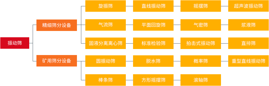 振動篩和旋振篩、搖擺篩、直排篩、直線篩區(qū)別